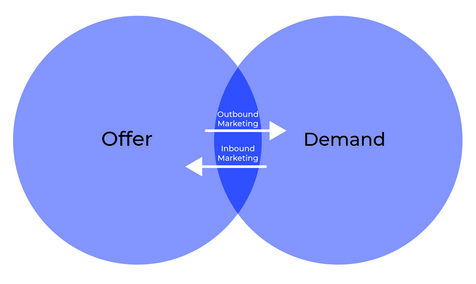 Diagram of Inbound and outbound marketing