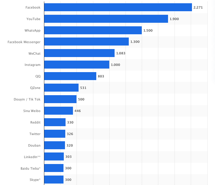 Most popular social networks worldwide as of July 2020, ranked by number of active users (Source: Statista)