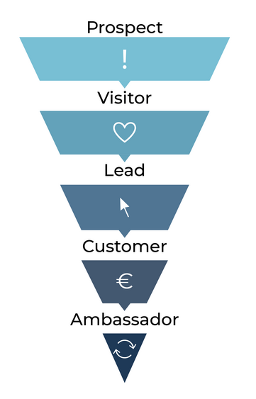 The Customer Lifecycle: Prospect --> Visitor --> Lead --> Customer --> Ambassador