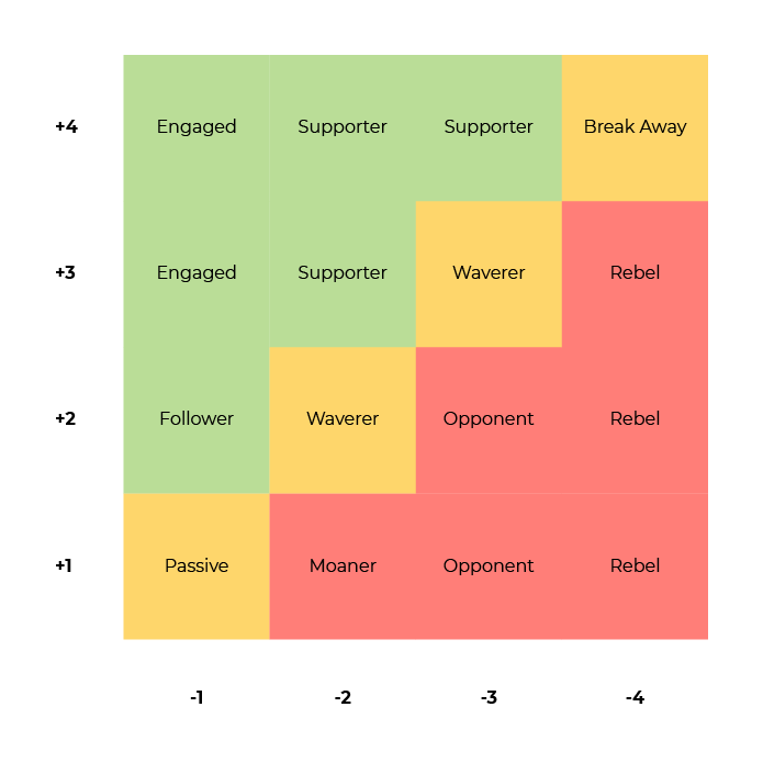 Matrix with 16 boxes.  The X-axis goes from 0 to -4. The Y-axis goes from 0 to +4.