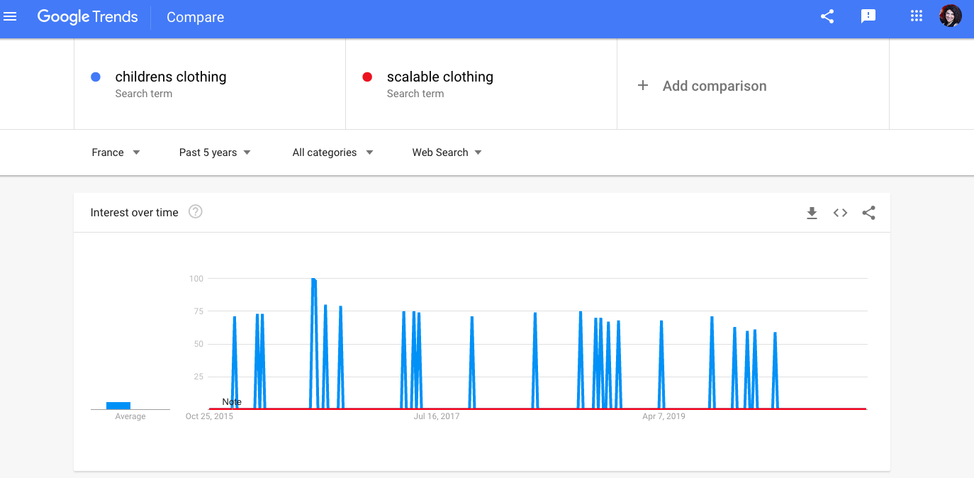 Comparative research on Google Trends. The red line represents scalable clothing and the blue line represents children's clothing.