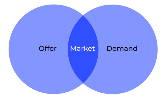 Simplified illustration of a market