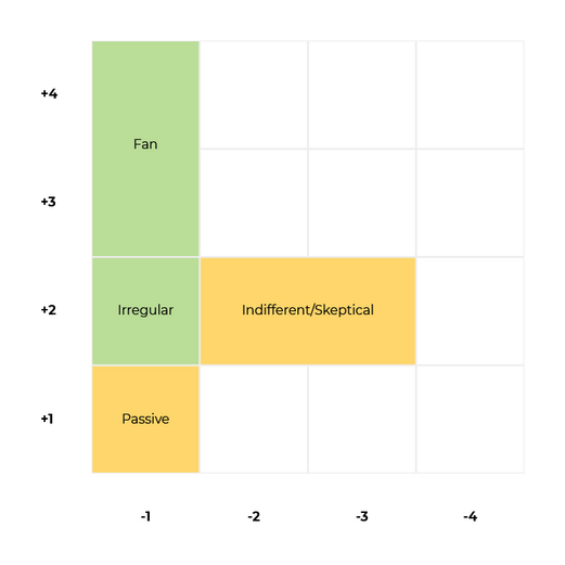 The matrix applies to community management