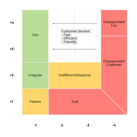 The matrix including the customer service relationship post-sales.