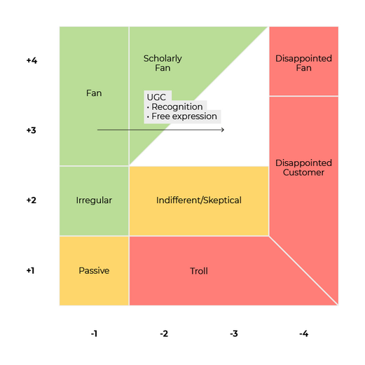 The same matrix as above, this time including the impact of user-generated content.