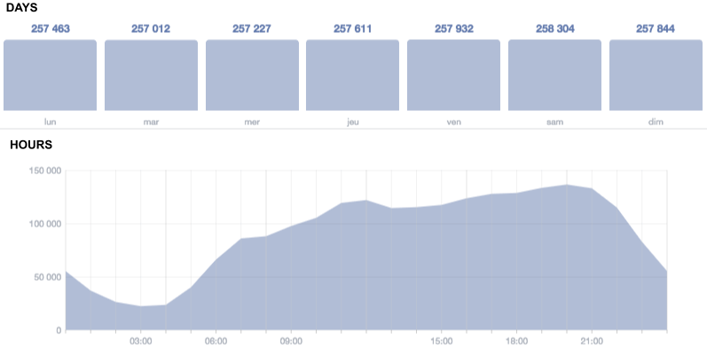 Screenshot of Facebook statistics about when communities are online.