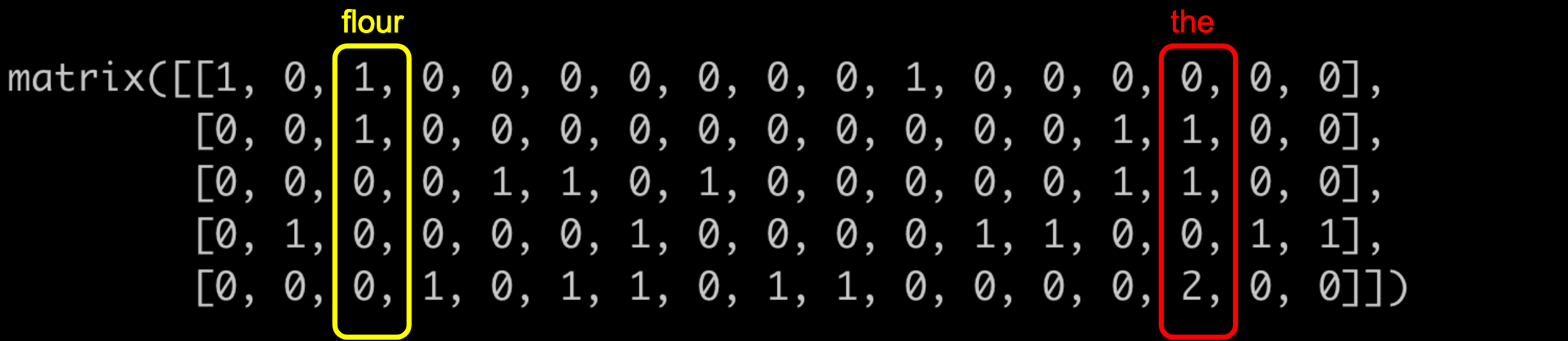 Document-Term Matrix from CountVectorizer