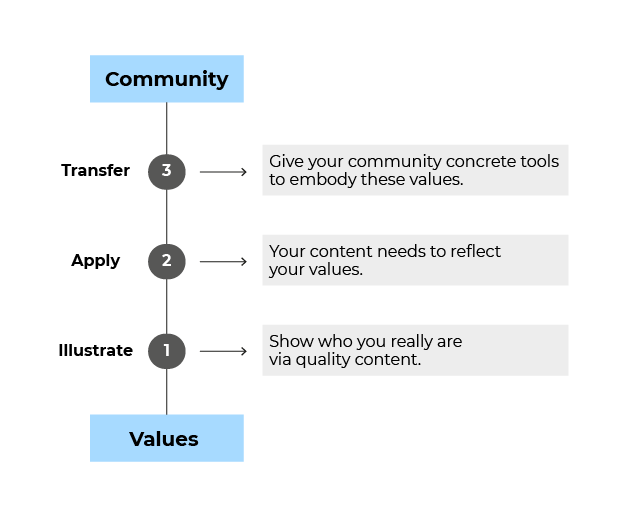 Diagram of a community from a set of values