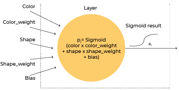 A visual description of what Keras is doing behid the scenes. It has set up weights for each input AND a bias term. 5 inputs altogether (color, color_weight, shape, shape_weight, bias).
