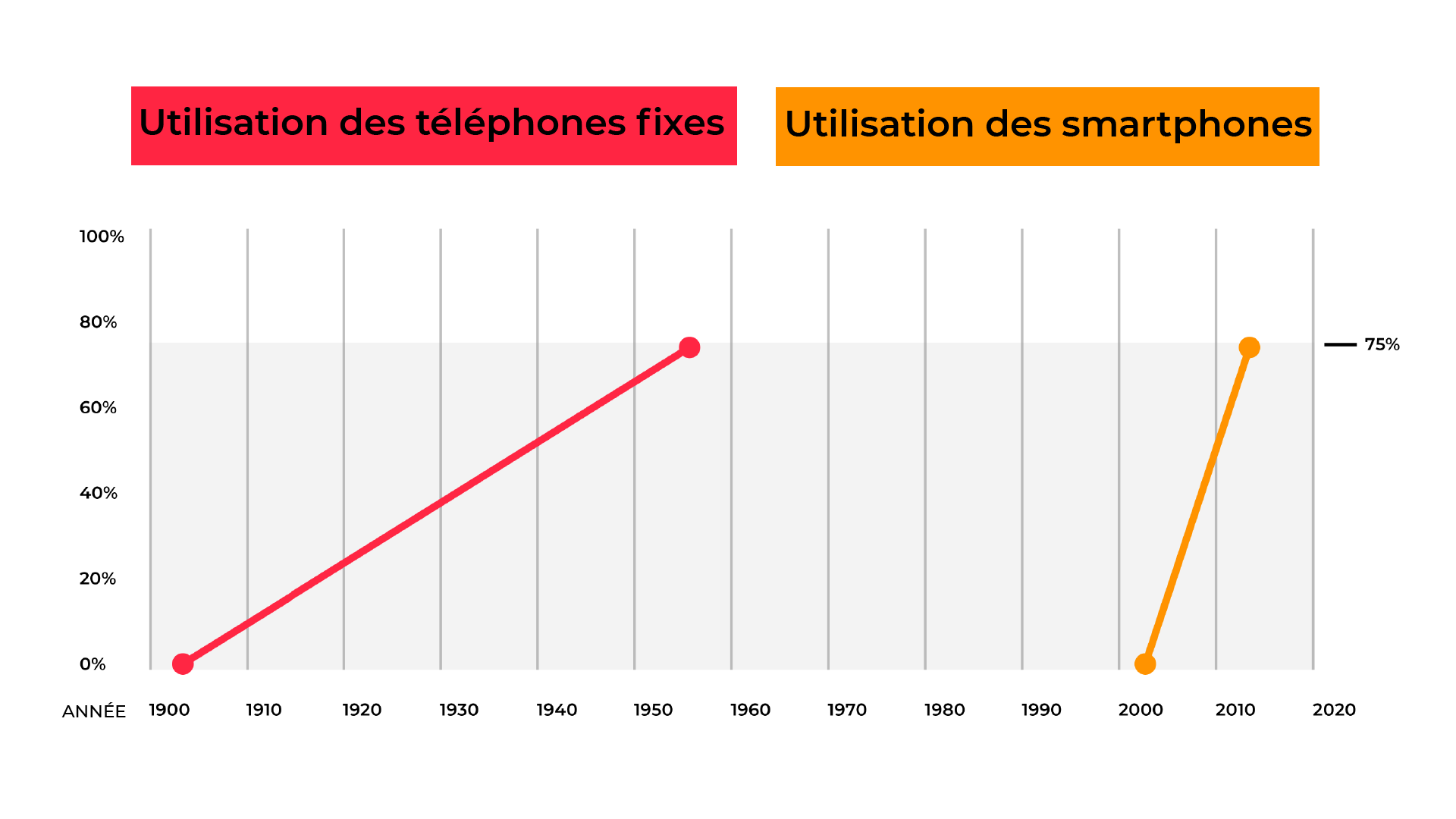 Il a fallu beaucoup moins longtemps aux smartphones qu'aux téléphones fixes pour devenir la norme. Le monde change, et de plus en plus vite.