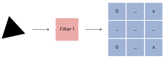 Diagram showing a triangle to the left, and the resulting table when a singular filter is applied.