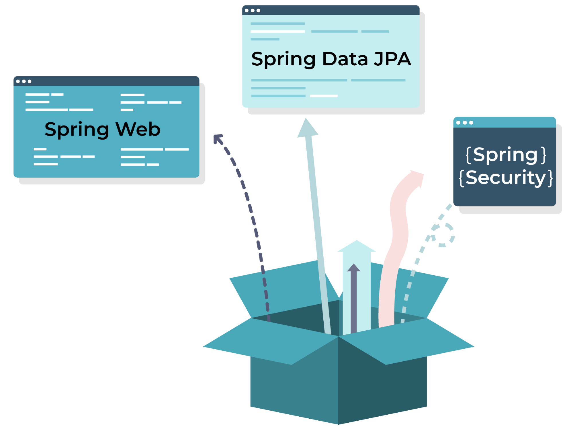 Une boîte dans laquelle on trouve Spring Web, Spring Data JPA, {Spring Security}.