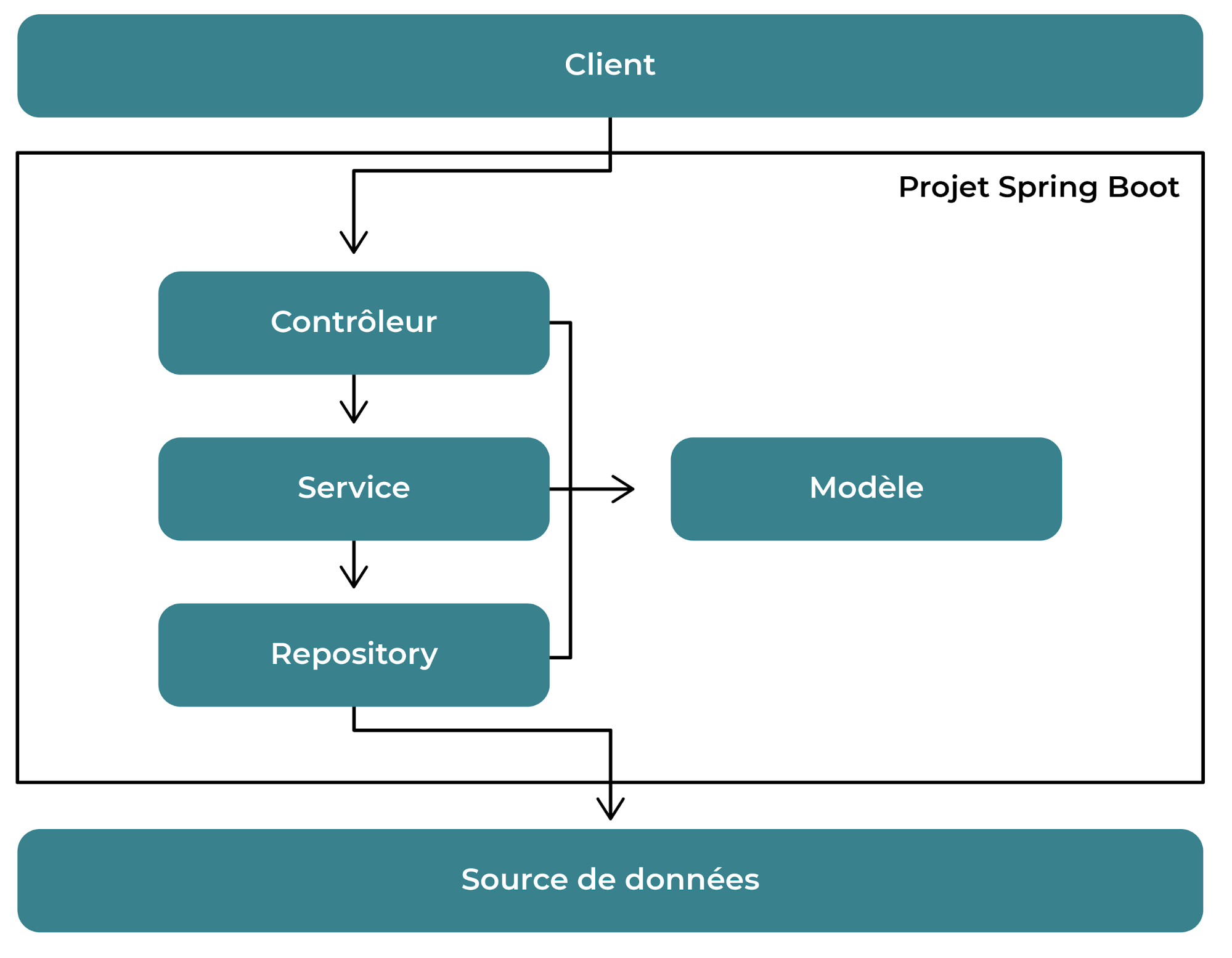 Architecture en couches Contrôleur > Service > Repository. La couche Modèle est exploitée par les 3 précédentes.