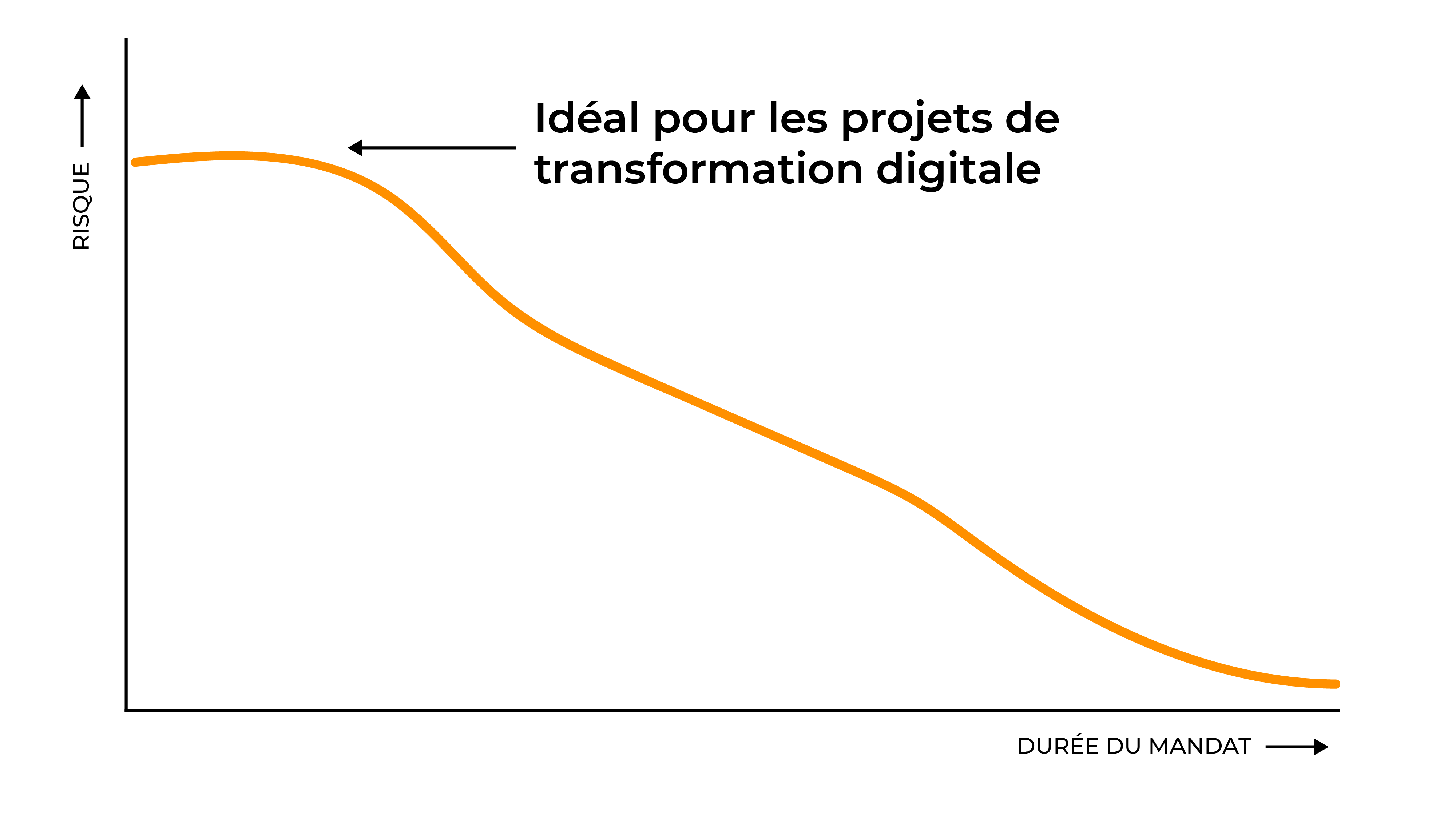 Le moment idéal pour entamer un projet de transformation digitale