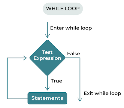 If Test Expression is False, we exit the loop.