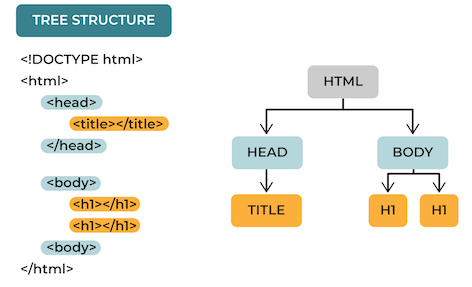 An example of HTML tags; to the right, a diagram illustrating the tree-like structure created by the organization of those tags.