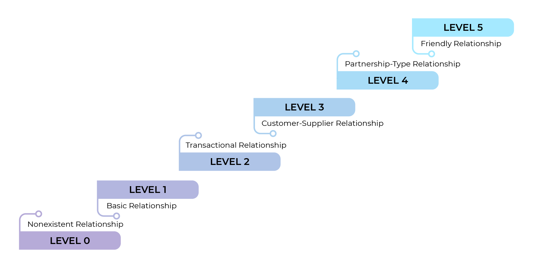 Level 0 Nonexistent Relationship / Level 1 Basic Relationship / Level 2 Transactional Relationship / Level 3 Customer-Supplier Relationship / Level 4 Partnership-Type Relationship / Level 5 Friendly Relationship