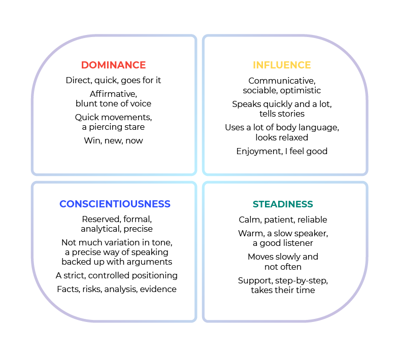 The characteristics of the different DISC profiles. Dominance: direct, quick, goes for it, affirmative, blunt tone of voice, quick movements, a piercing stare. Influence: communicative, sociable, optimistic, speaks quickly and a lot, tells stories, uses b