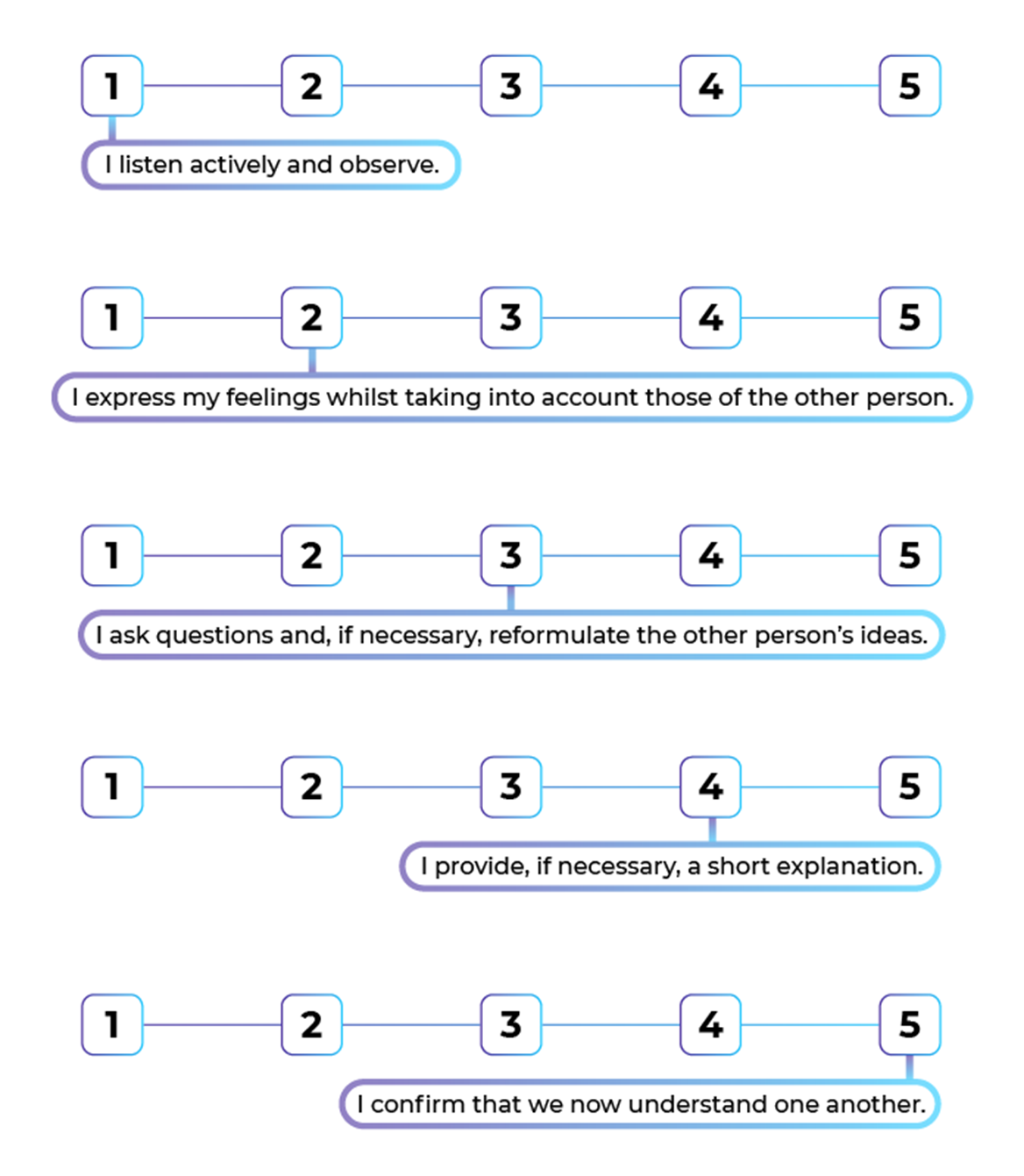 Step 1: I listen actively and observe Step 2: I express my feelings whilst taking into account those of the other person Step 3: I ask questions and, if necessary, reformulate the other person's ideas Step 4: I provide, if necessary, a short explanation