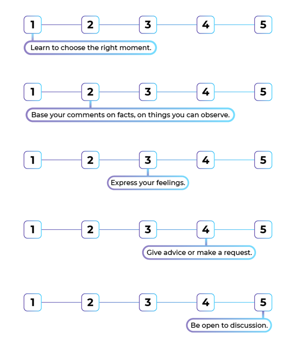 Step 1: Learn to choose the right moment Step 2: Base your comments on facts, on things you can observe Step 3: Express your feelings Step 4: Give advice or make a request Step 5: Be open to discussion