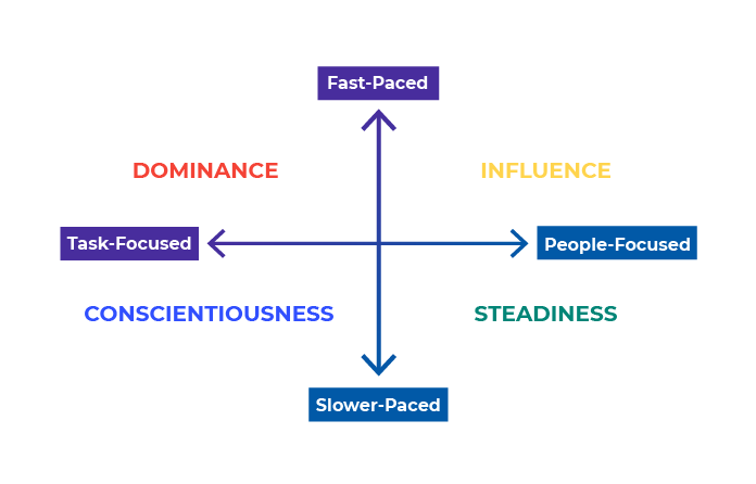 On the horizontal line, task-focused is on the left and people-focused is on the right. On the vertical line, fast-paced is at the top and slower-paced is at the bottom. Dominance is in the upper left quadrant, Influence is in the upper right quadrant, St