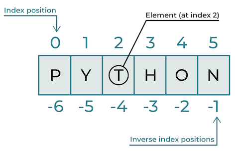A list of the following elements: P, Y, T, H, O, N. Above the list, the indices are indicated, starting from the left with position 0. Below the list, the inverse indices are indicated starting from the right with position -1.