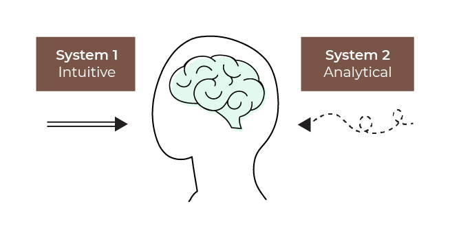 1. The intuitive system, fast is represented by a solid arrow pointing at a brain ; 2. the analytical system, slow is represented by a dashed arrow that is not straight.
