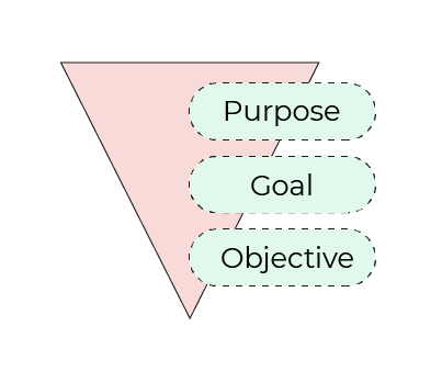 Three concepts are inserted into  the upside-down pyramid. The ranking from the most generic to the most specific: 1. purpose 2. Goal 3. Objective
