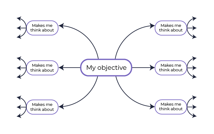 The objective is in the center of the map. Branches start from this objective and connect to related topics. Branches come off of the related topics.