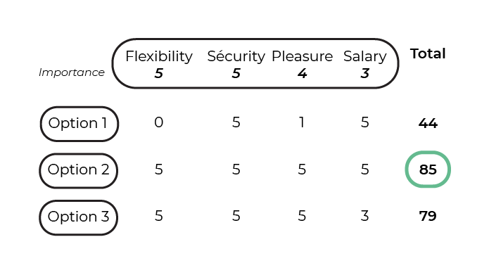 Three lines corresponding to the three possible options. Four columns corresponding to the most important criteria, with a fifth column to write the total score.