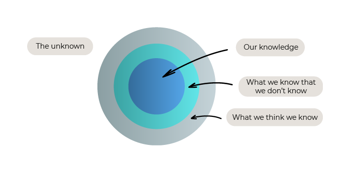 Three circles are nested into each other: our knowledge (what we know)is the smallest circle, what we know that we don't know is slightly bigger, what we think we know is bigger than that. The unknown is all around the circle.