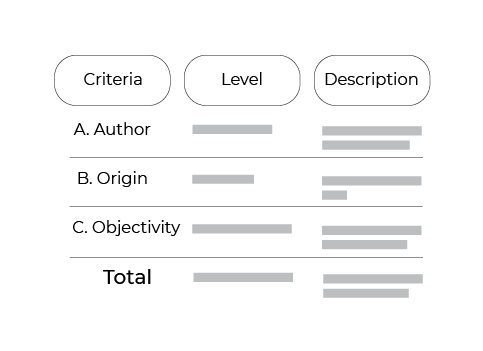 A chart with Three columns: criteria, level, description