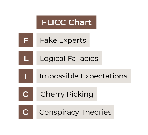 Flicc stands for: Fake expert, Logical Fallacies, Impossible Expectations, Cherry Picking, Conspiracy Theories.