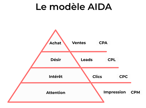 Comparatif entre AIDA et les calculs de performance : Achat - Ventes - CPA. Désir - Leads - CPL. Intérêt - Clics - CPC. Attention - Impression - CPM