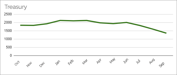 A line graph showing the Treasury of a company in green.
