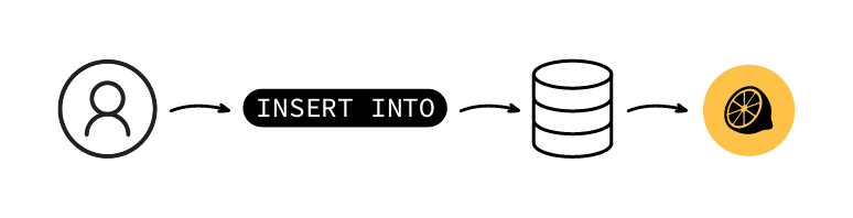 Schéma représentant de gauche à droite : un utilisateur qui s'inscrit et qui génère une commande INSERT INTO, qui est envoyée à la BDD, puis qui intégré dans l'application Foodly.