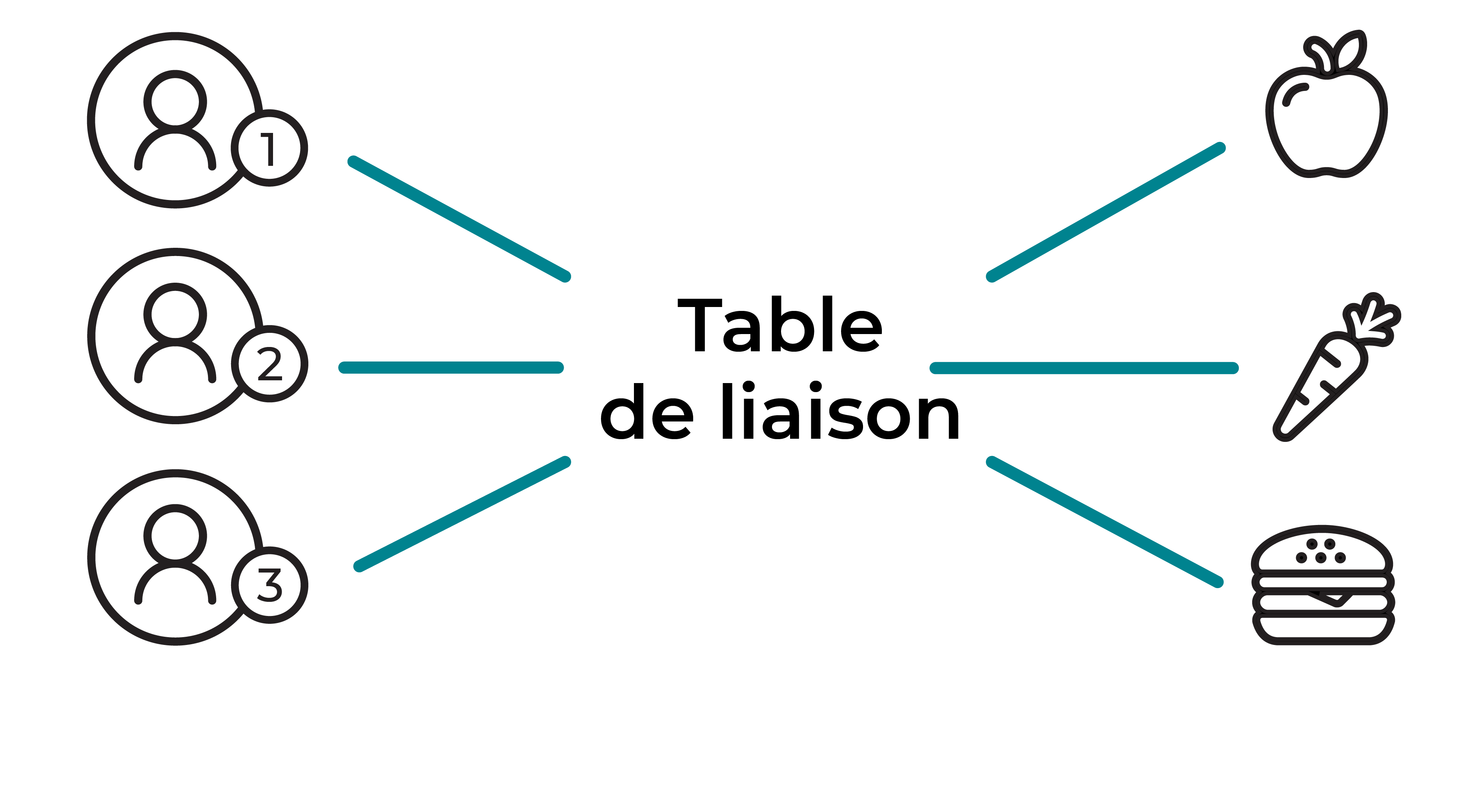 schéma représentant à gauche des utilisateurs et à droites des aliments. Tous sont reliés grâce à la table de liaison, au centre.