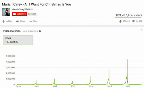 Screenshot des statistiques Google Analytics de la vidéo All I want for Christmas de Mariah Carey