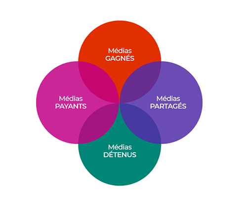 Le modèle PESO représenté par 4 cercles : média payants, médias gagnés, médias partagés, médias détenus
