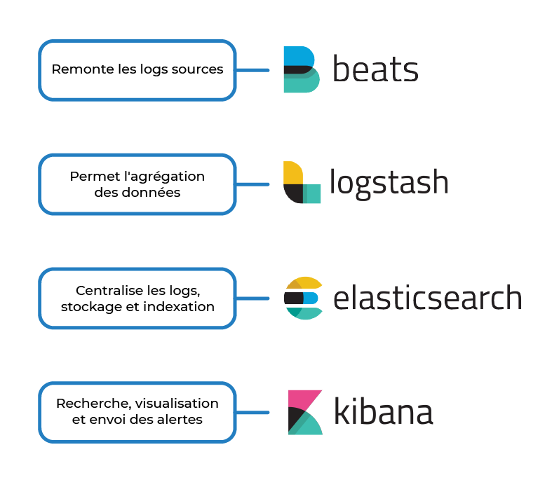 Beats remonte les logs sources. Logstash permet l'agrégation des données. Elasticsearch centralise les logs, les stocke et indexe. Kibana permet la recherche et visualisation des données, ainsi que l'envoi des alertes