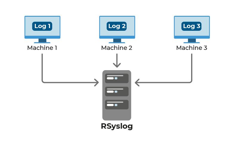 Trois machines avec des logs les envoient au serveur rsyslog