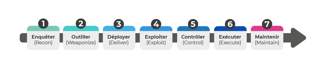 Le schéma du Mitre résume les étapes d’une cyberattaque : Enquêter, Outiller, Déployer, Exploiter, Contrôler, Exécuter, Maintenir