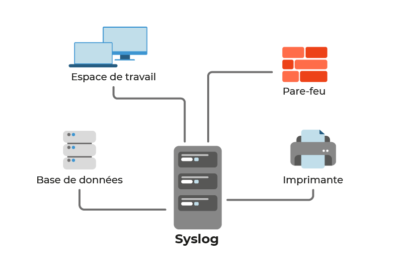 Syslog reçoit les logs d'un espace de travail, d'une base de données, d'un pare-feu et d'une imprimante