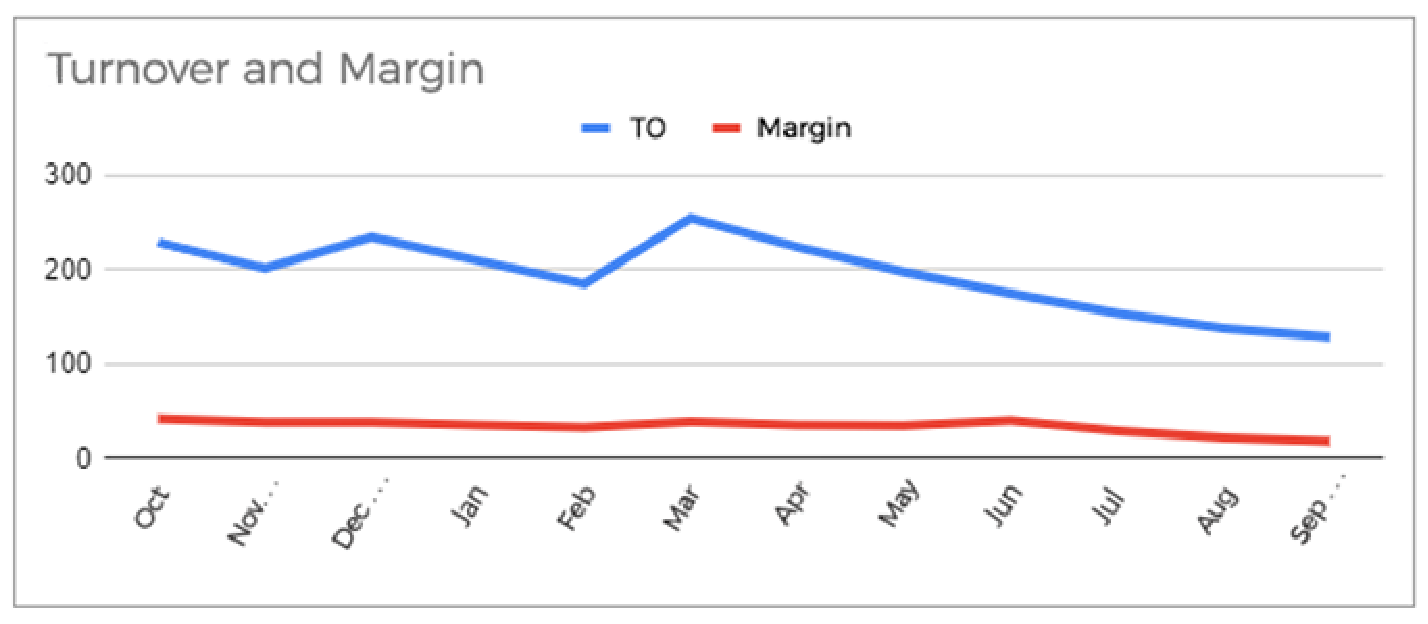 A line graph showing the Turnover in blue and Margins of a company in red.