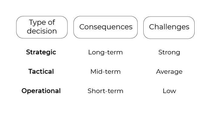 1. Strategic decision: long-term consequences and high challenges 2. Tactical decision: medium-term consequences and medium challenges. 3. Operational decision: short-term consequences and low challenges.
