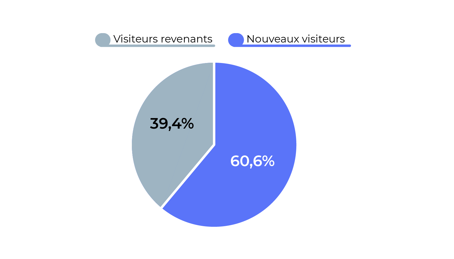 Graphique camembert avec 39,4 pourcent de visiteurs revenants et 60,6 pourcent de nouveaux visiteurs