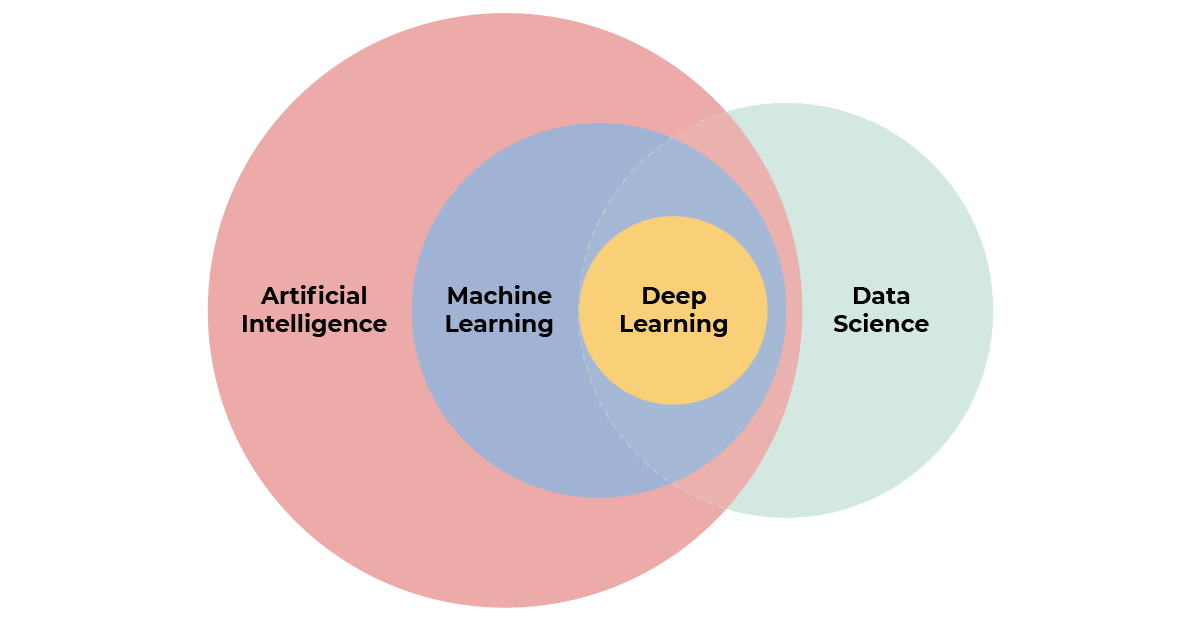 A diagram that shows the nested relationship between the different disciplines of AI.  Deep Learning is part of machine learning, and machine learning is a part of artificial intelligence.  Data science includes AI technologies as well as other data analy