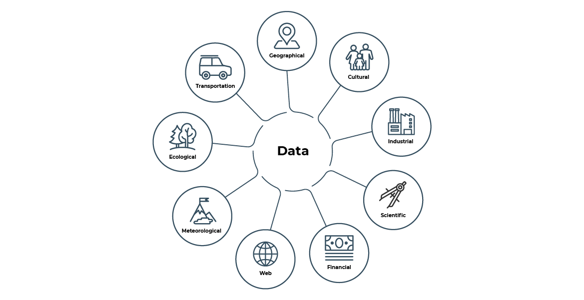 An image showing the different kinds of data you produce: Geographical, cultural, industrial, scientific, financial, web, meteorological, ecological, transportation