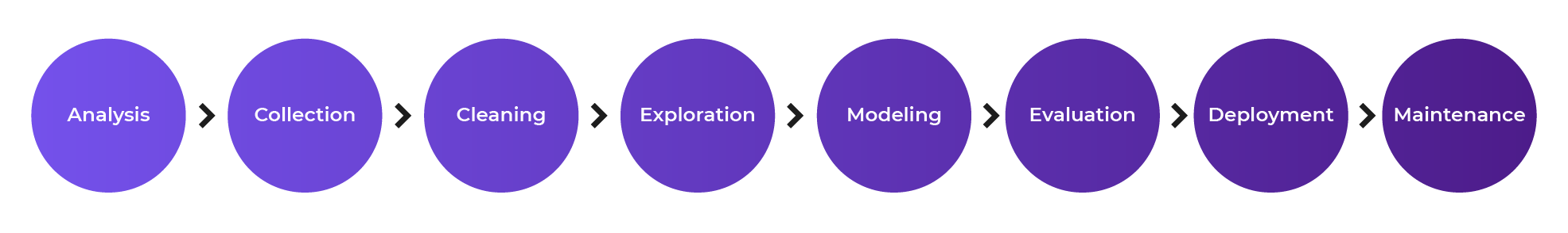 The different steps of an AI project: analysis, collection, cleaning, exploration, modeling, evaluation, deployment, maintenance.