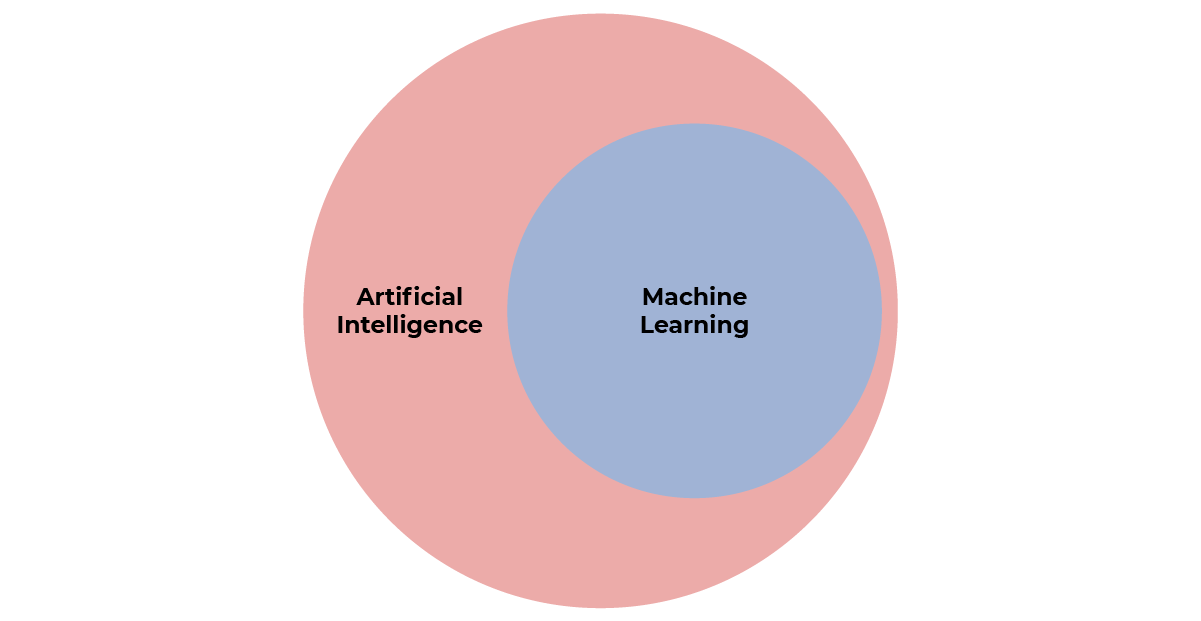 Machine learning is a sub-discipline of artificial intelligence